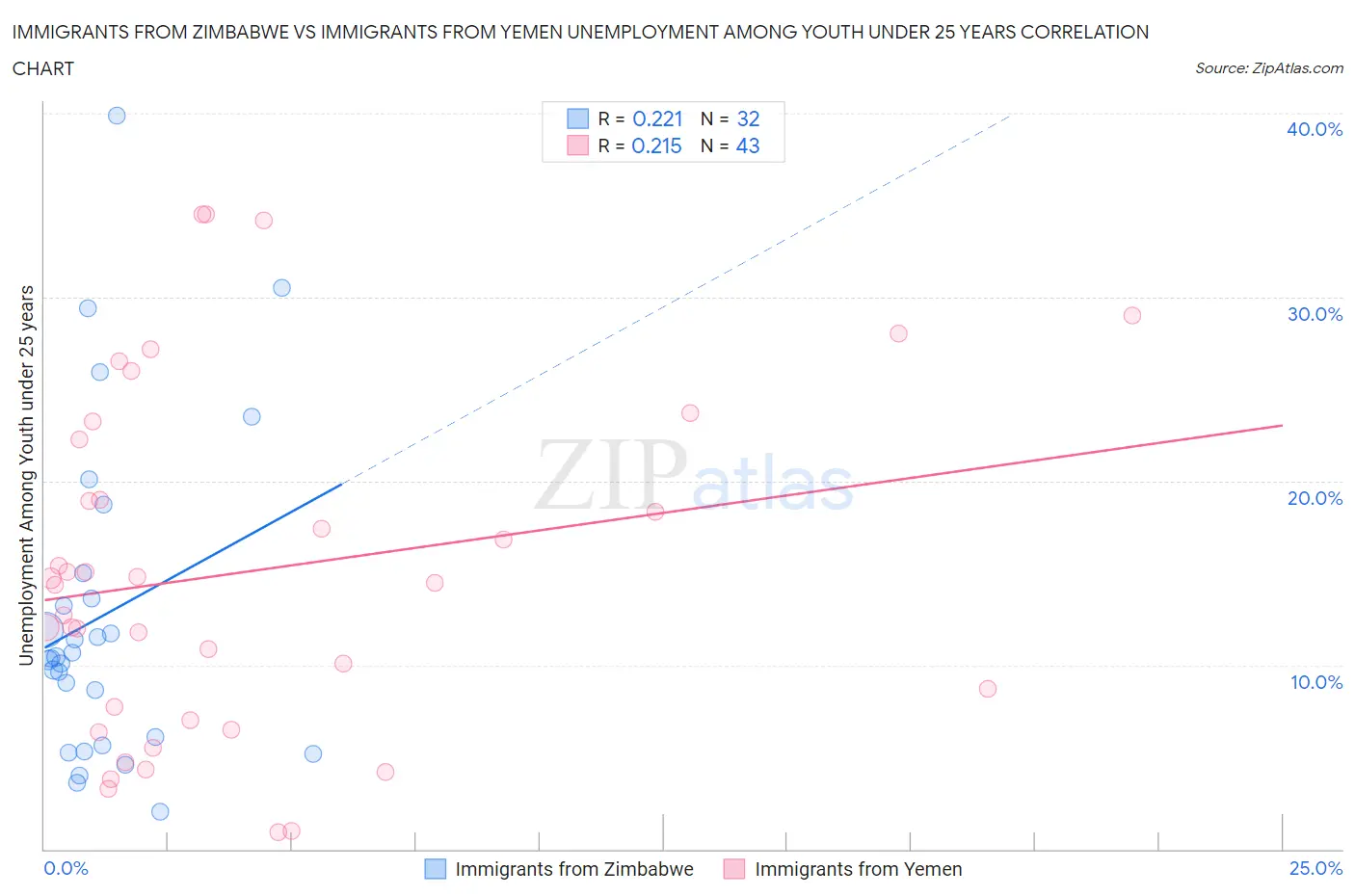 Immigrants from Zimbabwe vs Immigrants from Yemen Unemployment Among Youth under 25 years