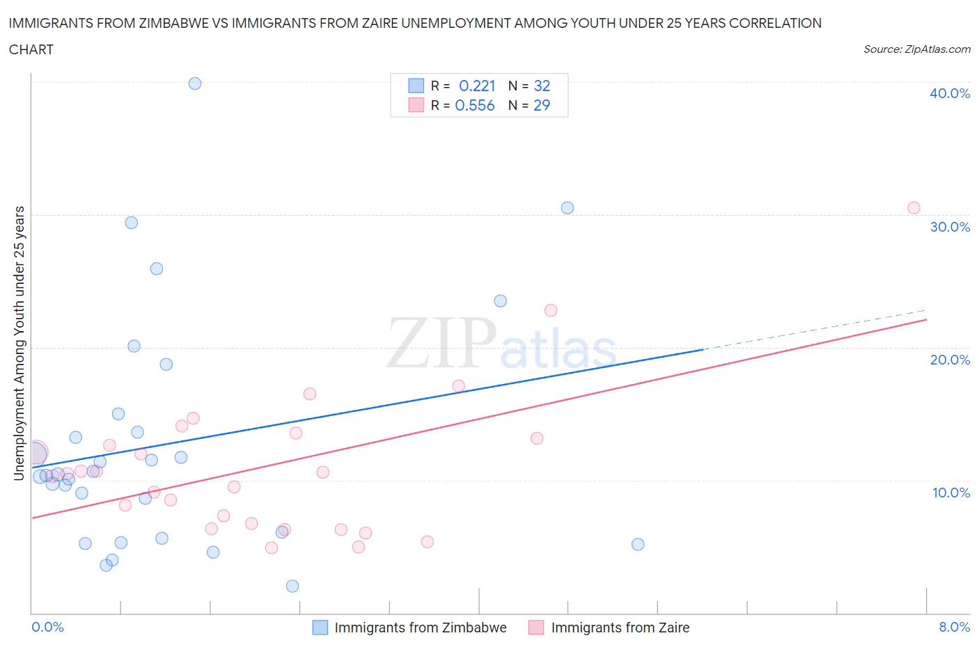 Immigrants from Zimbabwe vs Immigrants from Zaire Unemployment Among Youth under 25 years