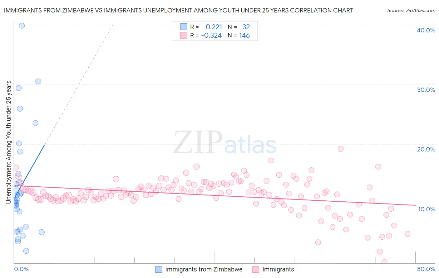 Immigrants from Zimbabwe vs Immigrants Unemployment Among Youth under 25 years