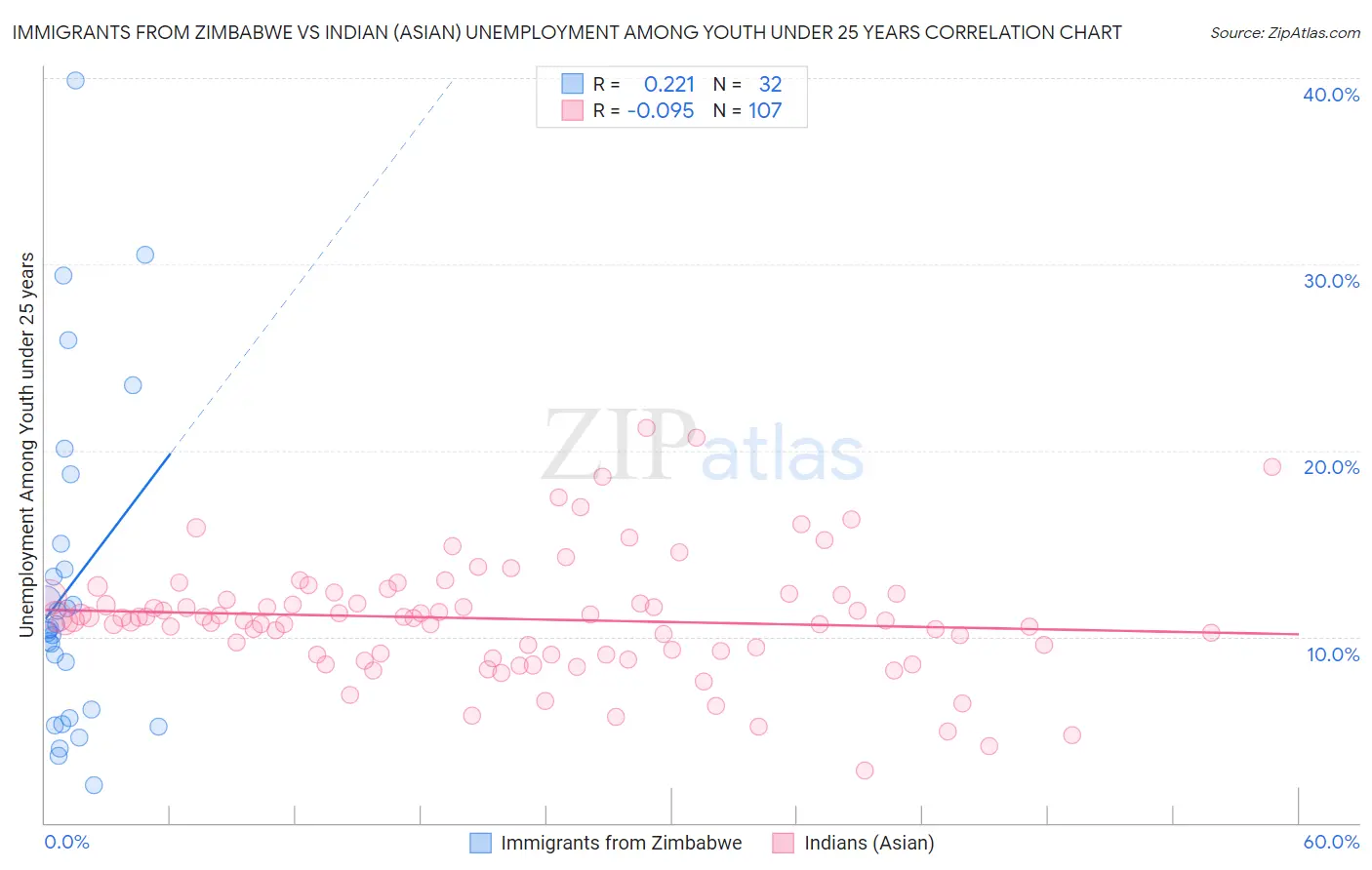 Immigrants from Zimbabwe vs Indian (Asian) Unemployment Among Youth under 25 years