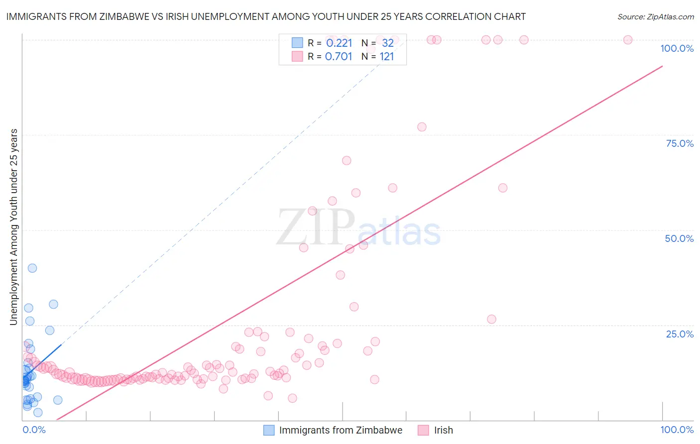Immigrants from Zimbabwe vs Irish Unemployment Among Youth under 25 years