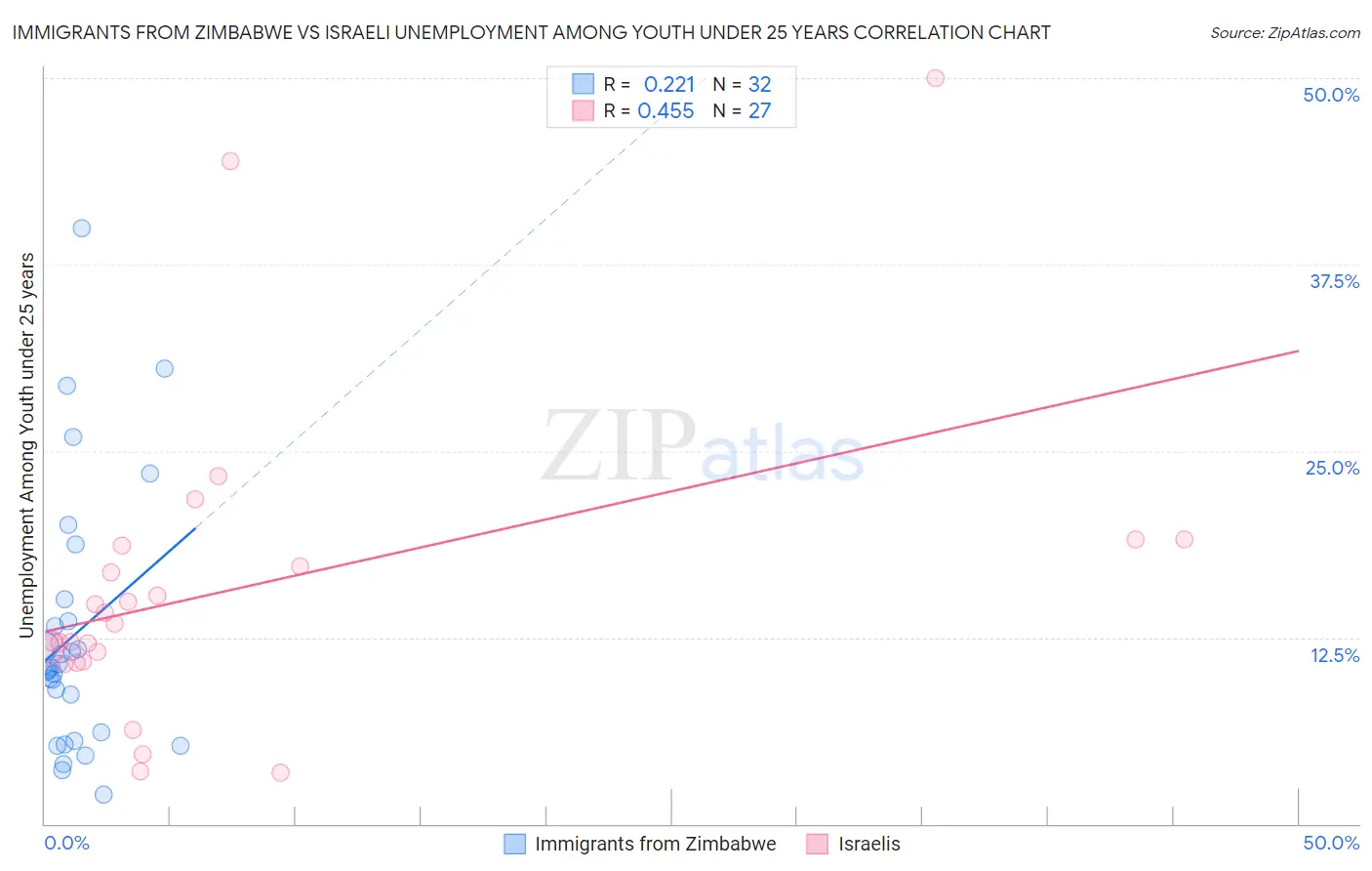 Immigrants from Zimbabwe vs Israeli Unemployment Among Youth under 25 years