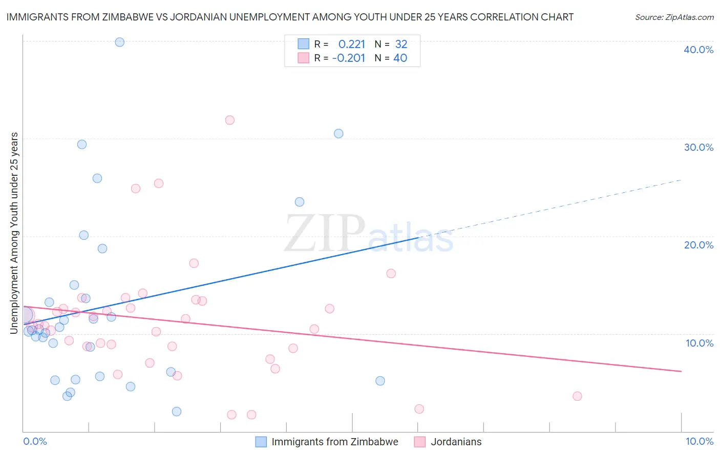 Immigrants from Zimbabwe vs Jordanian Unemployment Among Youth under 25 years