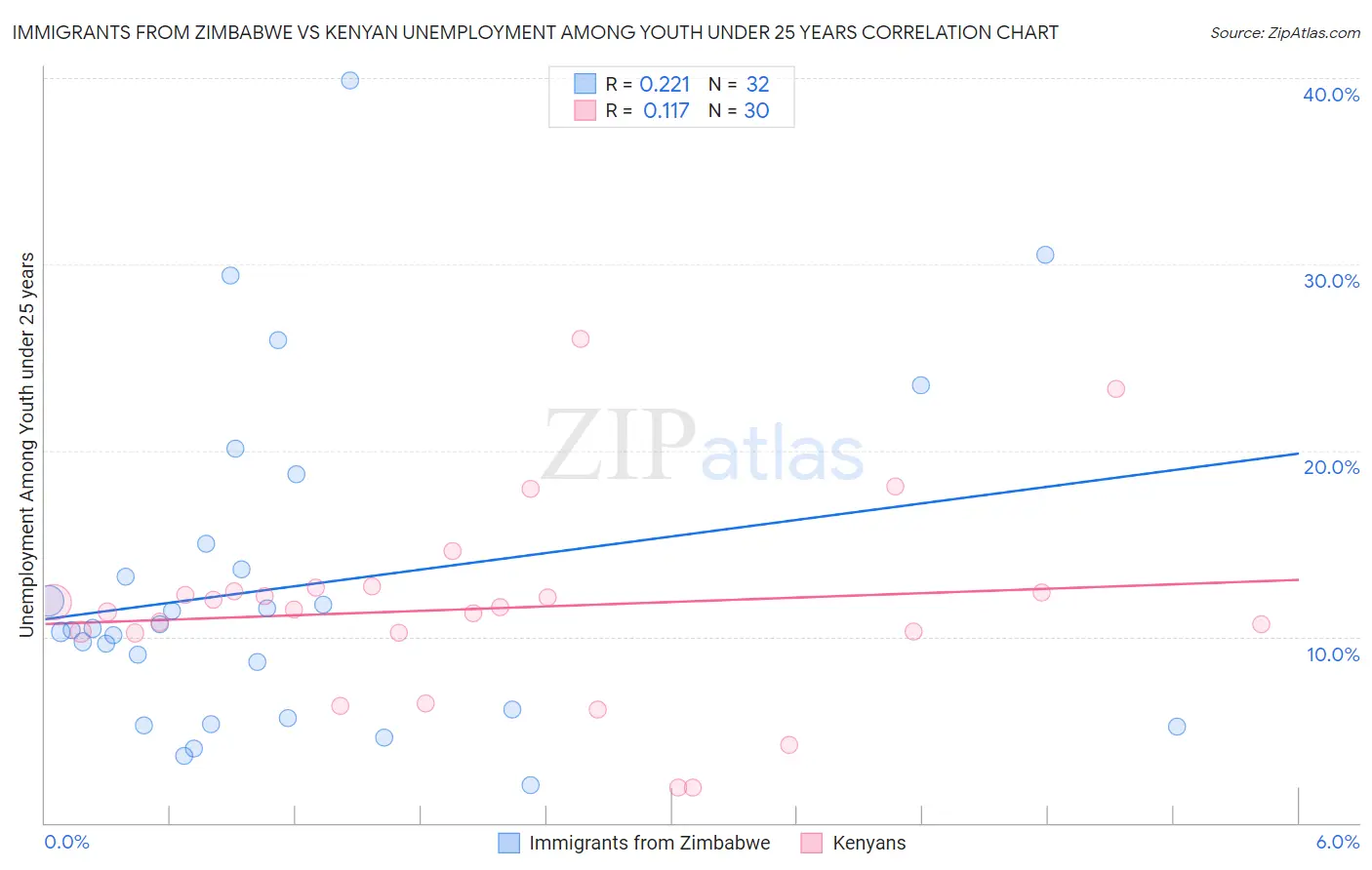 Immigrants from Zimbabwe vs Kenyan Unemployment Among Youth under 25 years