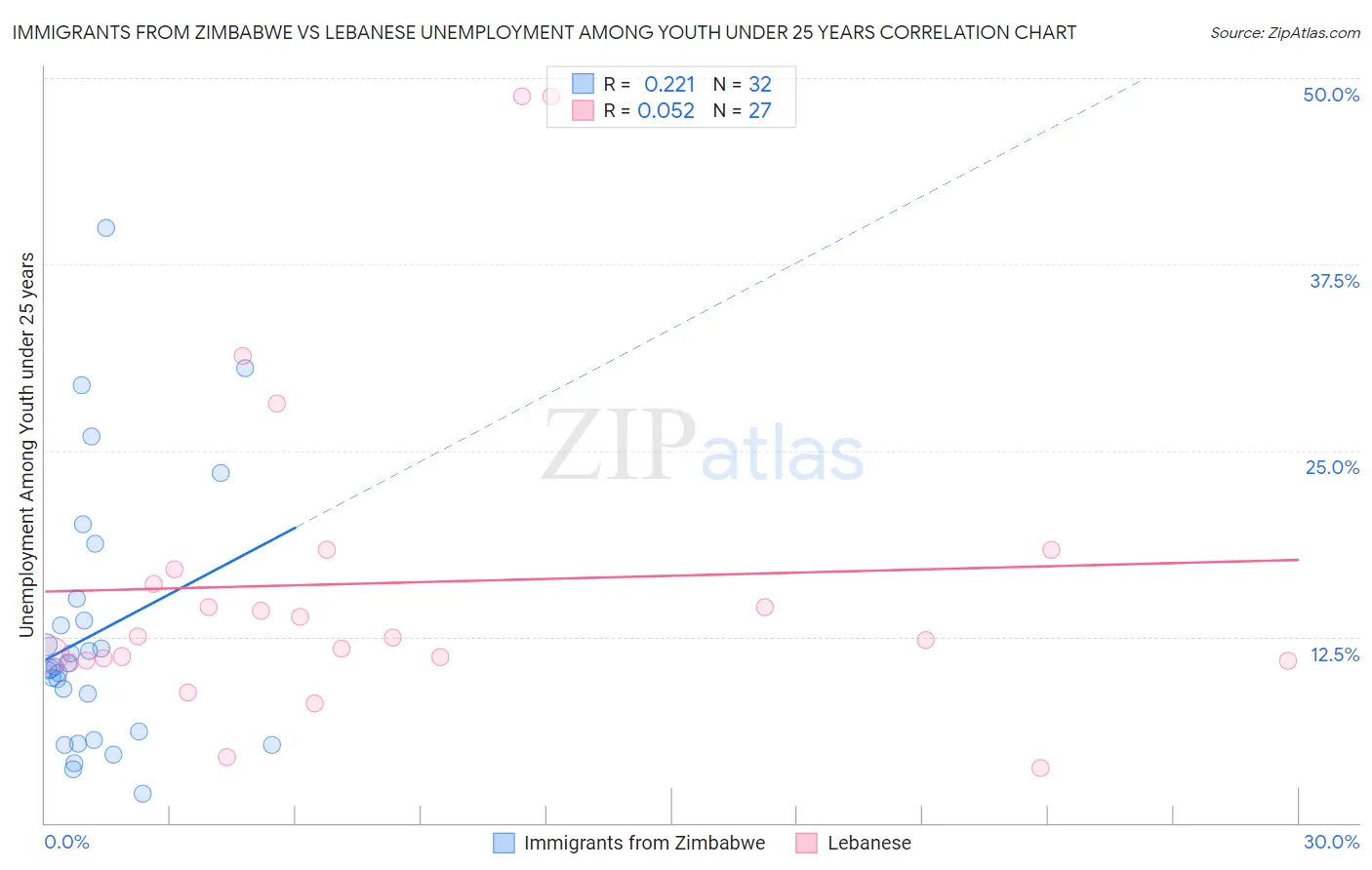 Immigrants from Zimbabwe vs Lebanese Unemployment Among Youth under 25 years