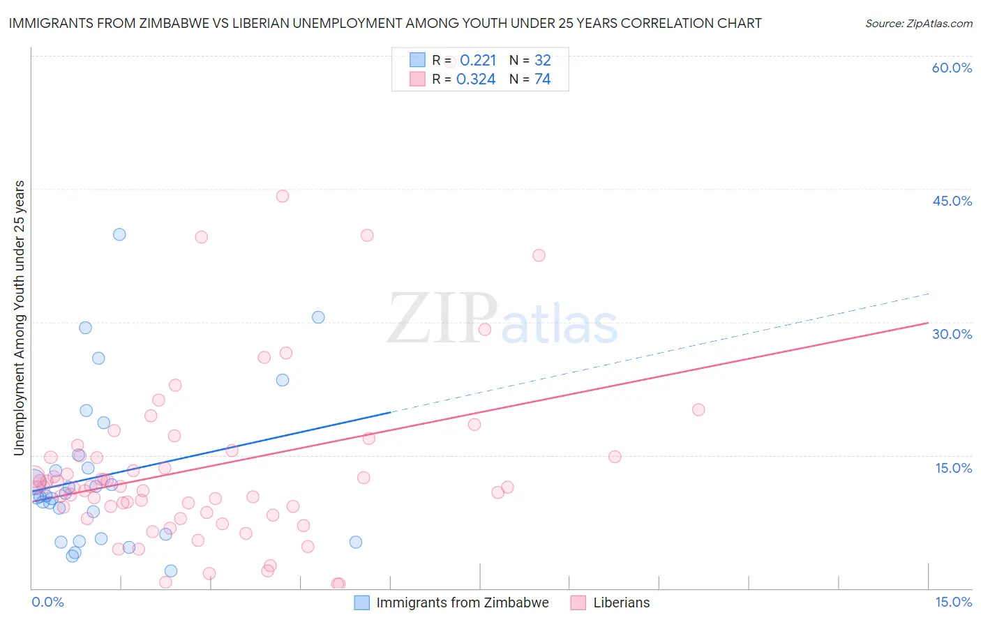 Immigrants from Zimbabwe vs Liberian Unemployment Among Youth under 25 years