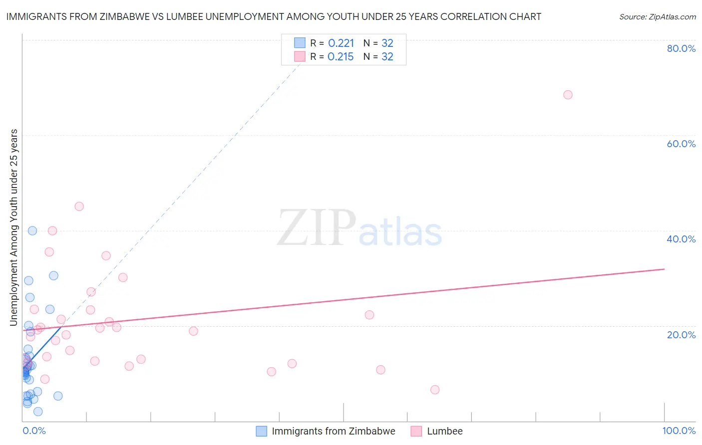 Immigrants from Zimbabwe vs Lumbee Unemployment Among Youth under 25 years