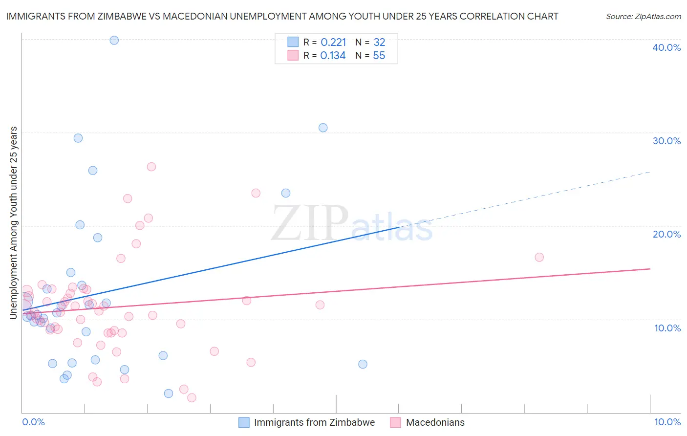 Immigrants from Zimbabwe vs Macedonian Unemployment Among Youth under 25 years