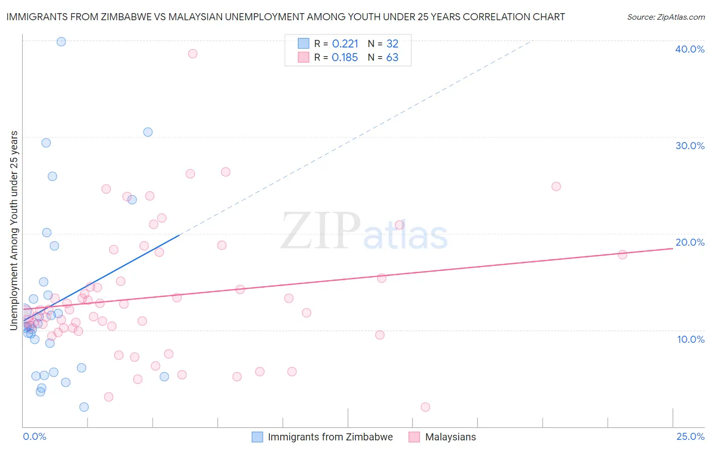 Immigrants from Zimbabwe vs Malaysian Unemployment Among Youth under 25 years