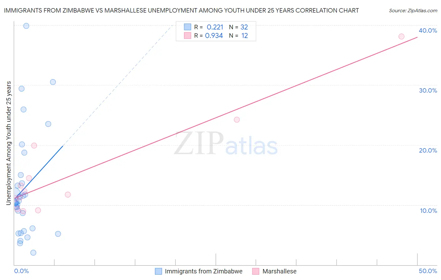 Immigrants from Zimbabwe vs Marshallese Unemployment Among Youth under 25 years