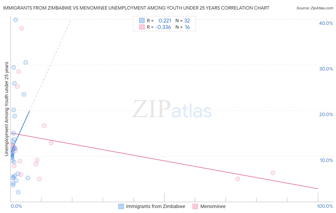 Immigrants from Zimbabwe vs Menominee Unemployment Among Youth under 25 years