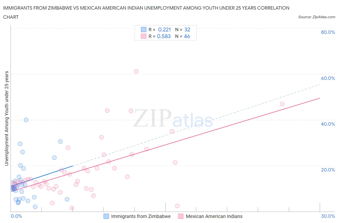 Immigrants from Zimbabwe vs Mexican American Indian Unemployment Among Youth under 25 years