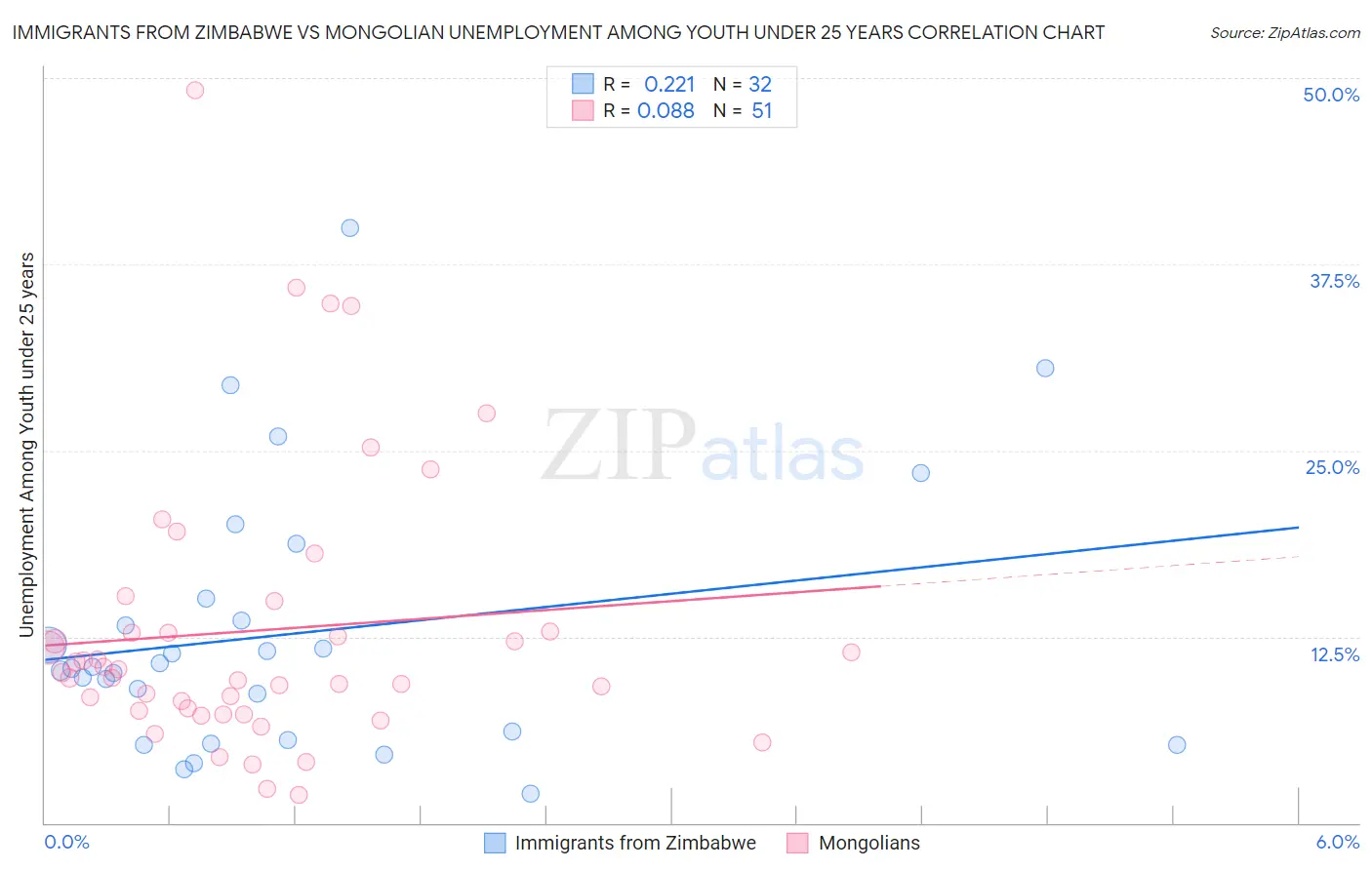 Immigrants from Zimbabwe vs Mongolian Unemployment Among Youth under 25 years