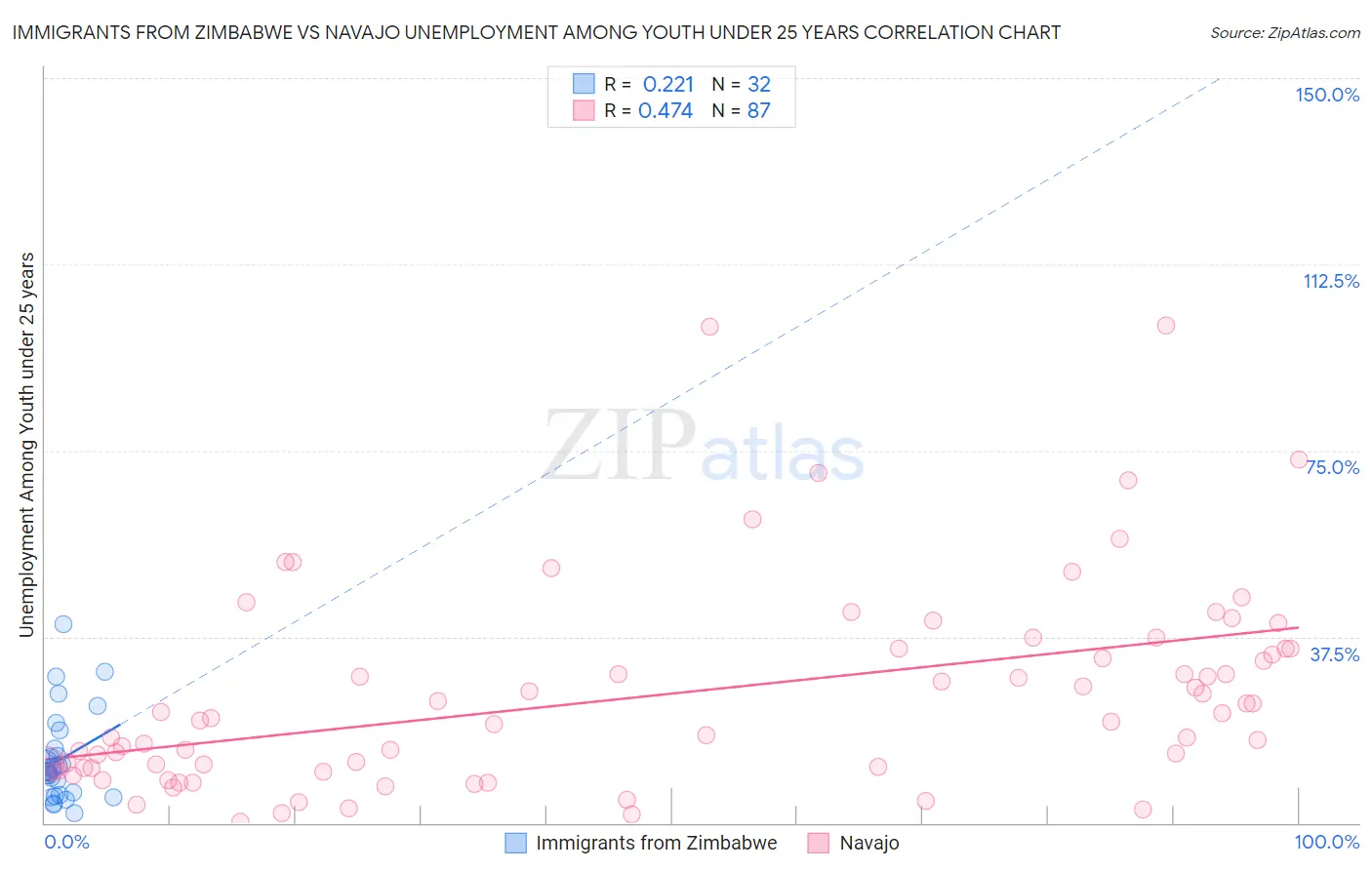 Immigrants from Zimbabwe vs Navajo Unemployment Among Youth under 25 years