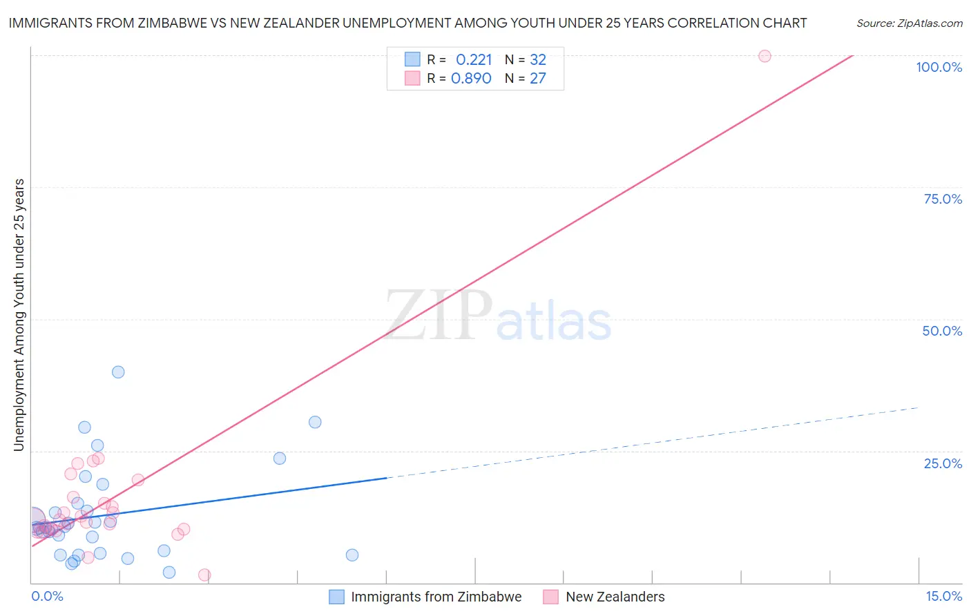 Immigrants from Zimbabwe vs New Zealander Unemployment Among Youth under 25 years