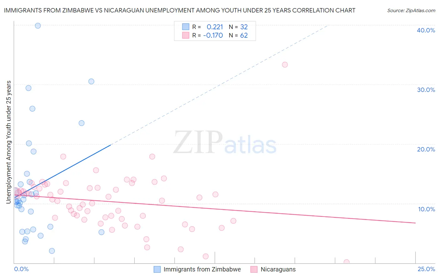 Immigrants from Zimbabwe vs Nicaraguan Unemployment Among Youth under 25 years