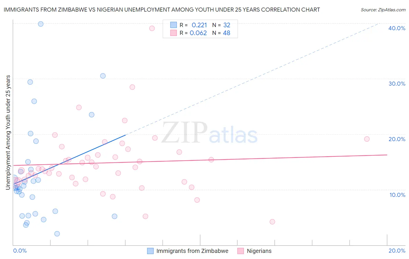 Immigrants from Zimbabwe vs Nigerian Unemployment Among Youth under 25 years