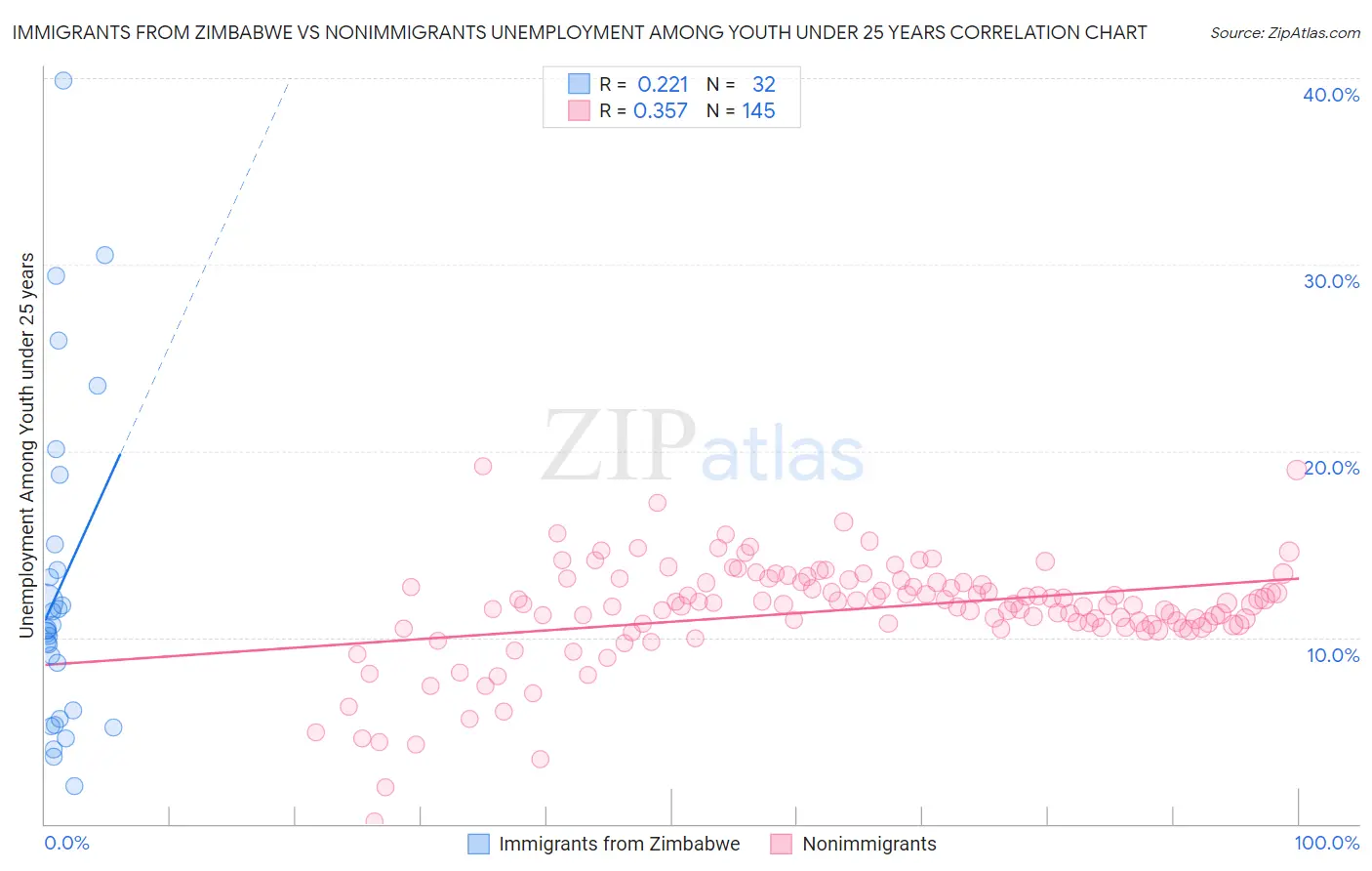 Immigrants from Zimbabwe vs Nonimmigrants Unemployment Among Youth under 25 years