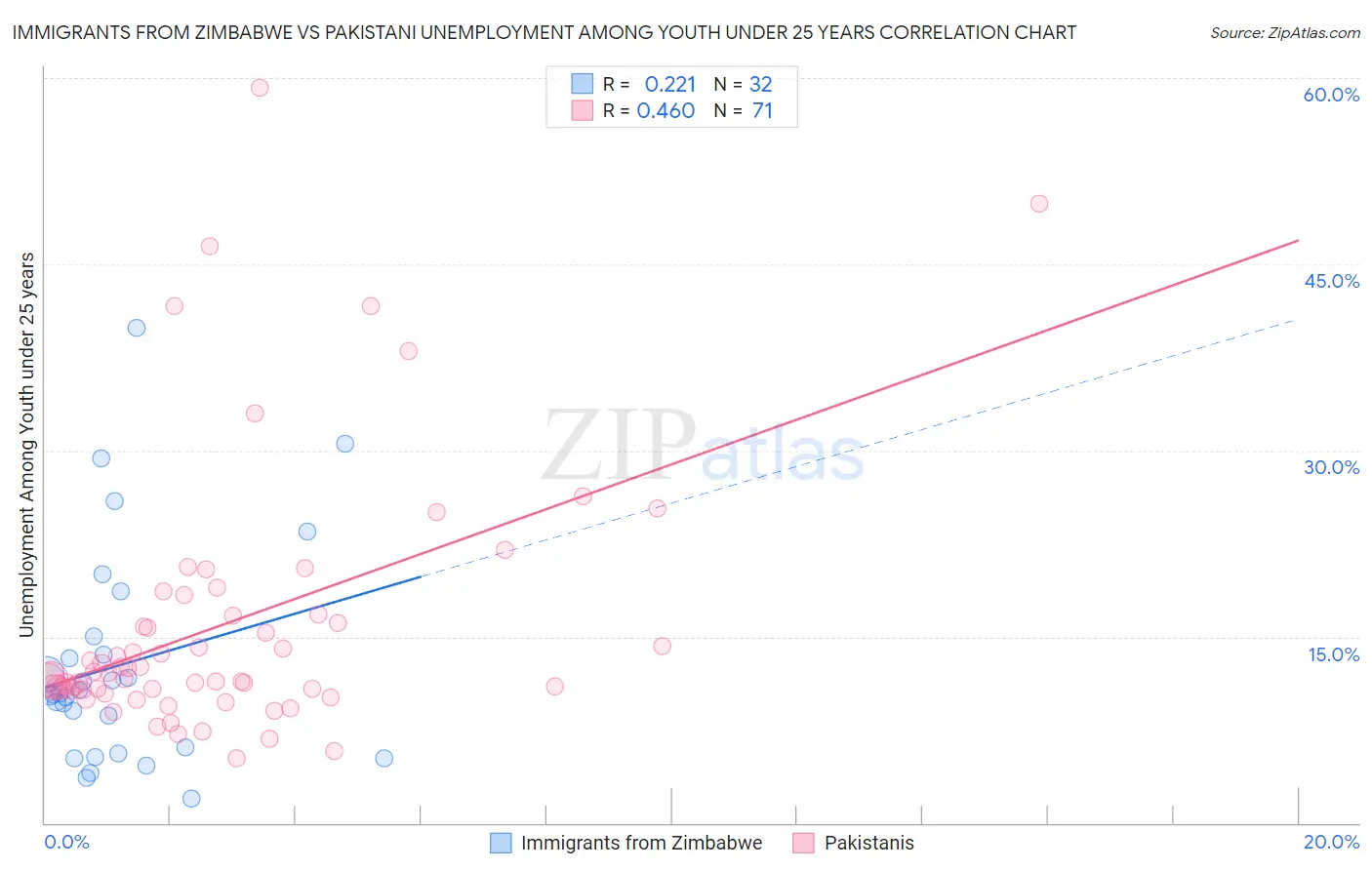 Immigrants from Zimbabwe vs Pakistani Unemployment Among Youth under 25 years