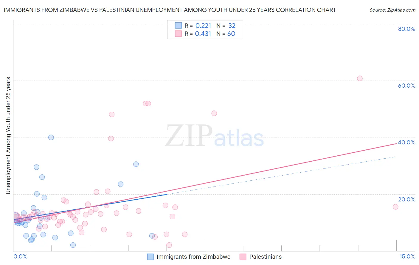 Immigrants from Zimbabwe vs Palestinian Unemployment Among Youth under 25 years