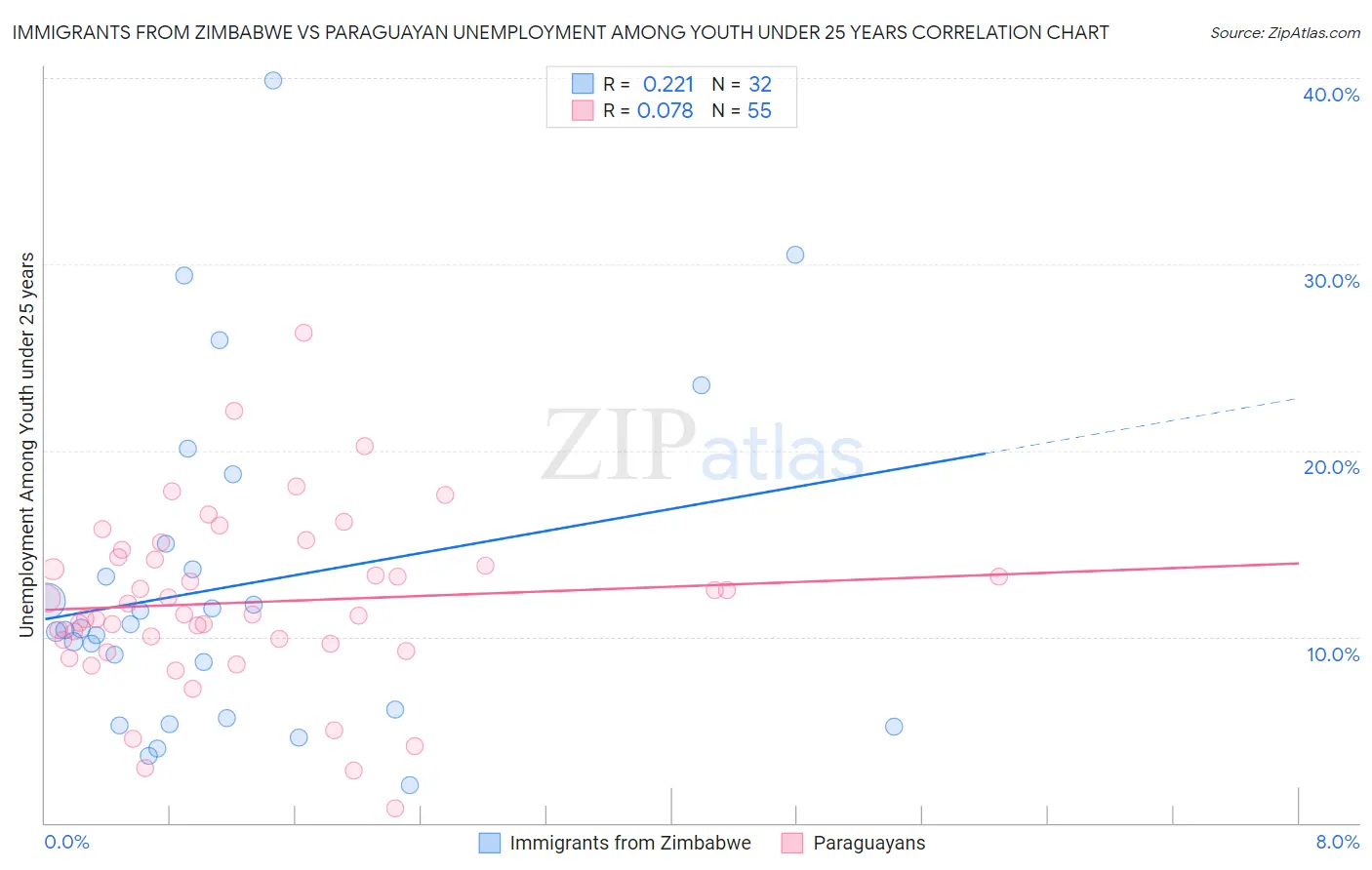 Immigrants from Zimbabwe vs Paraguayan Unemployment Among Youth under 25 years