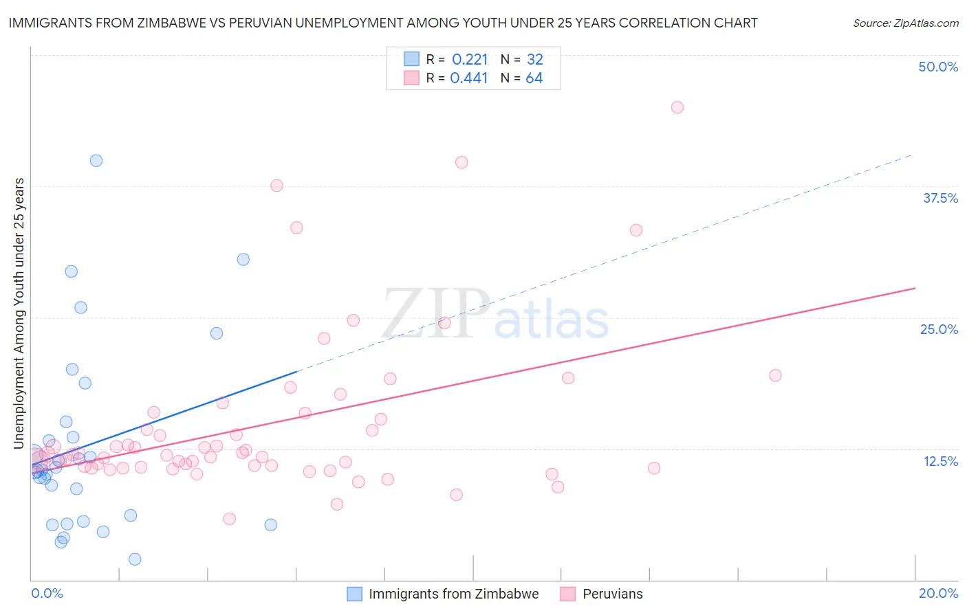 Immigrants from Zimbabwe vs Peruvian Unemployment Among Youth under 25 years