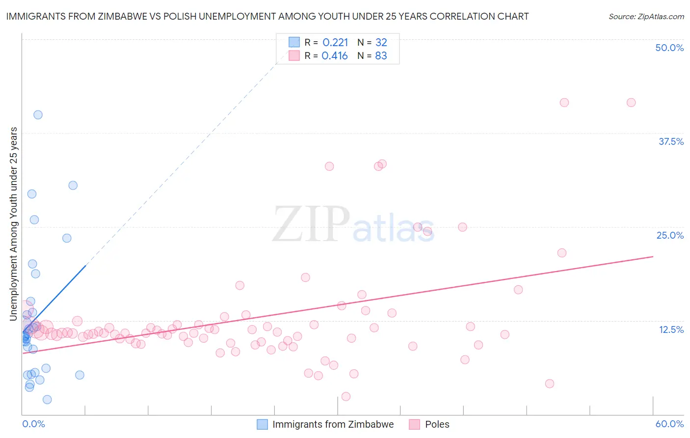 Immigrants from Zimbabwe vs Polish Unemployment Among Youth under 25 years