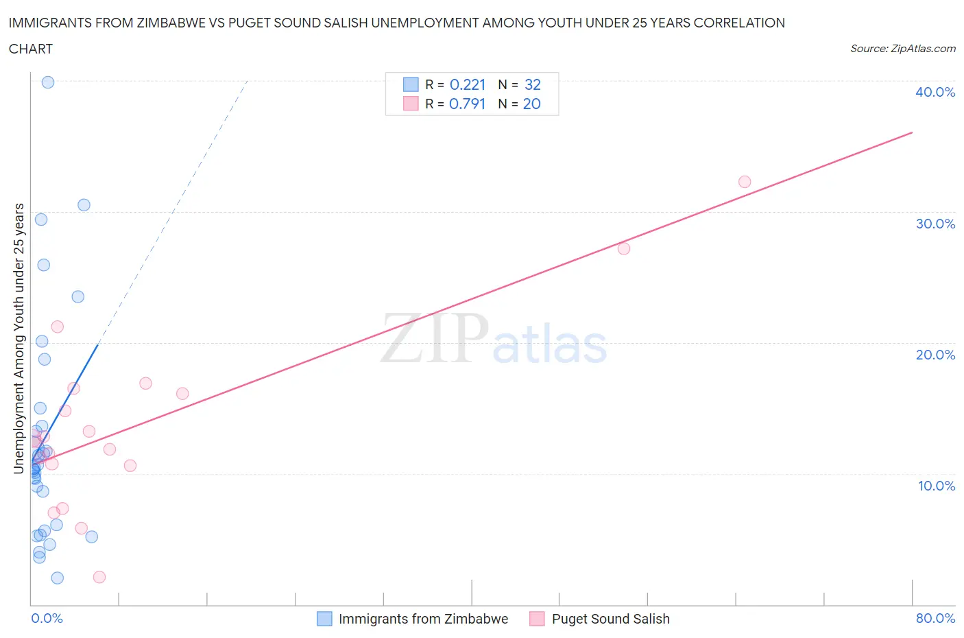 Immigrants from Zimbabwe vs Puget Sound Salish Unemployment Among Youth under 25 years