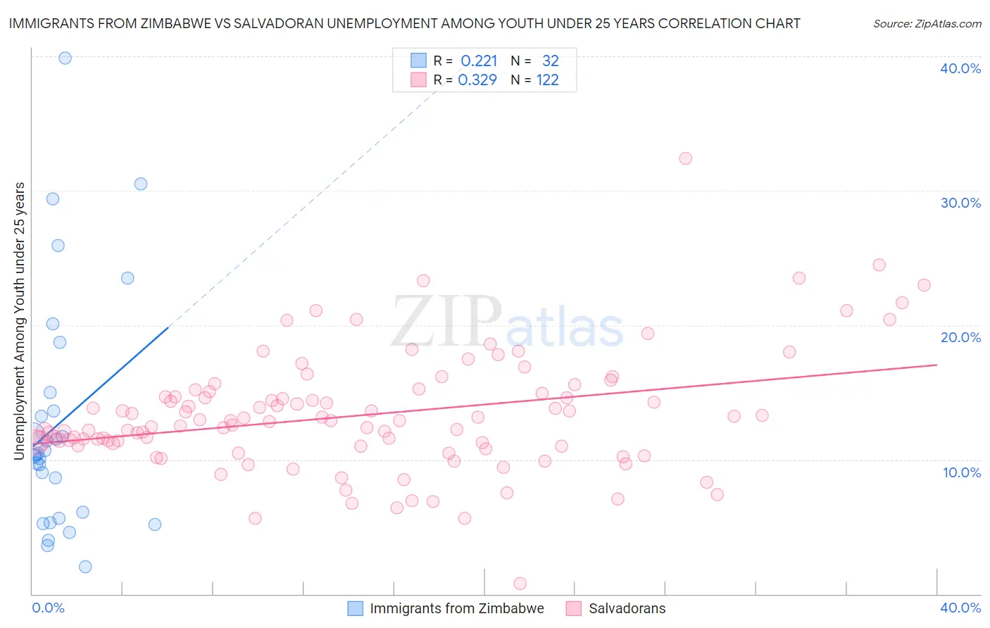 Immigrants from Zimbabwe vs Salvadoran Unemployment Among Youth under 25 years