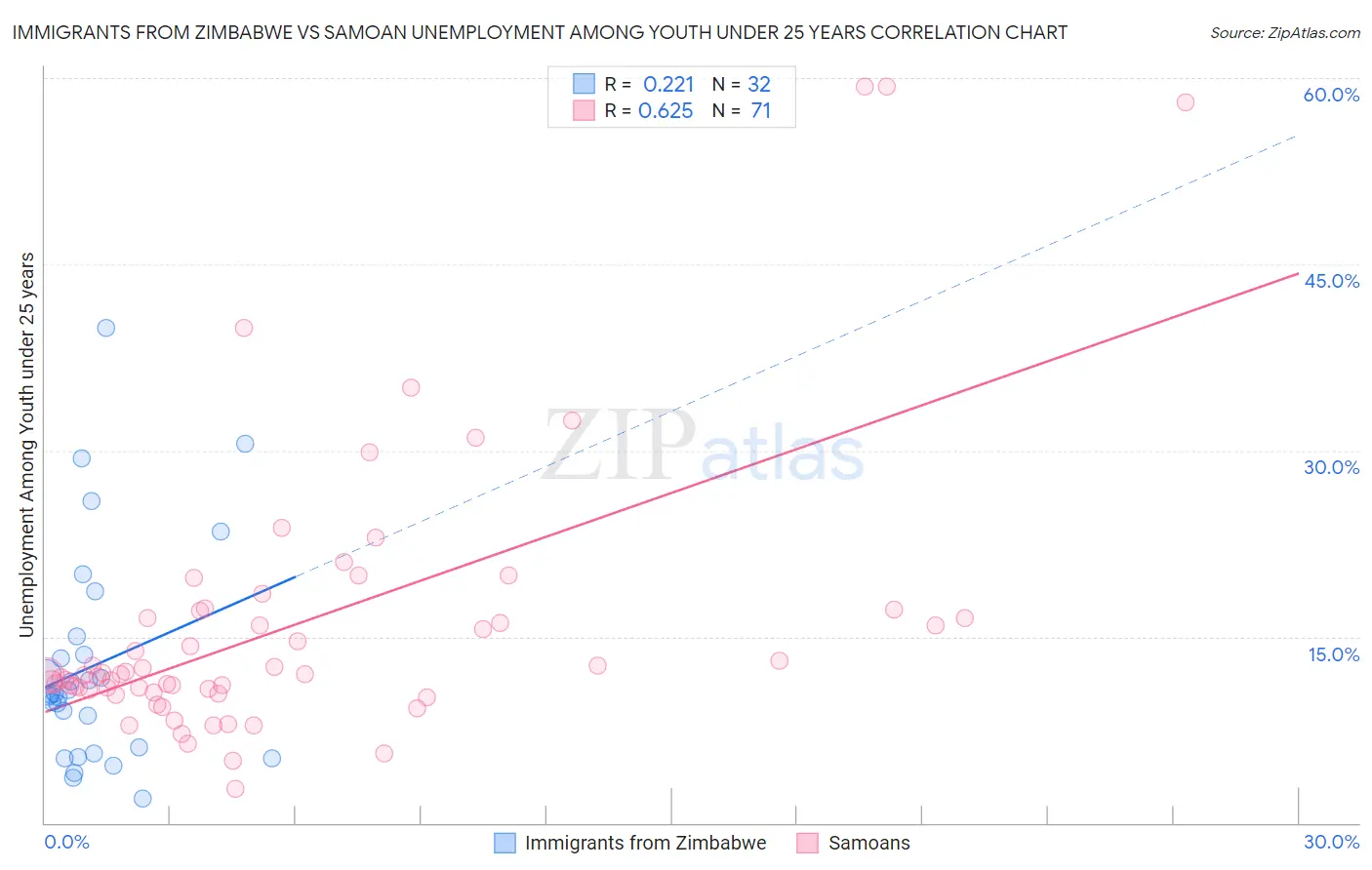 Immigrants from Zimbabwe vs Samoan Unemployment Among Youth under 25 years