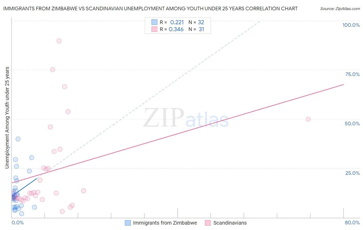 Immigrants from Zimbabwe vs Scandinavian Unemployment Among Youth under 25 years