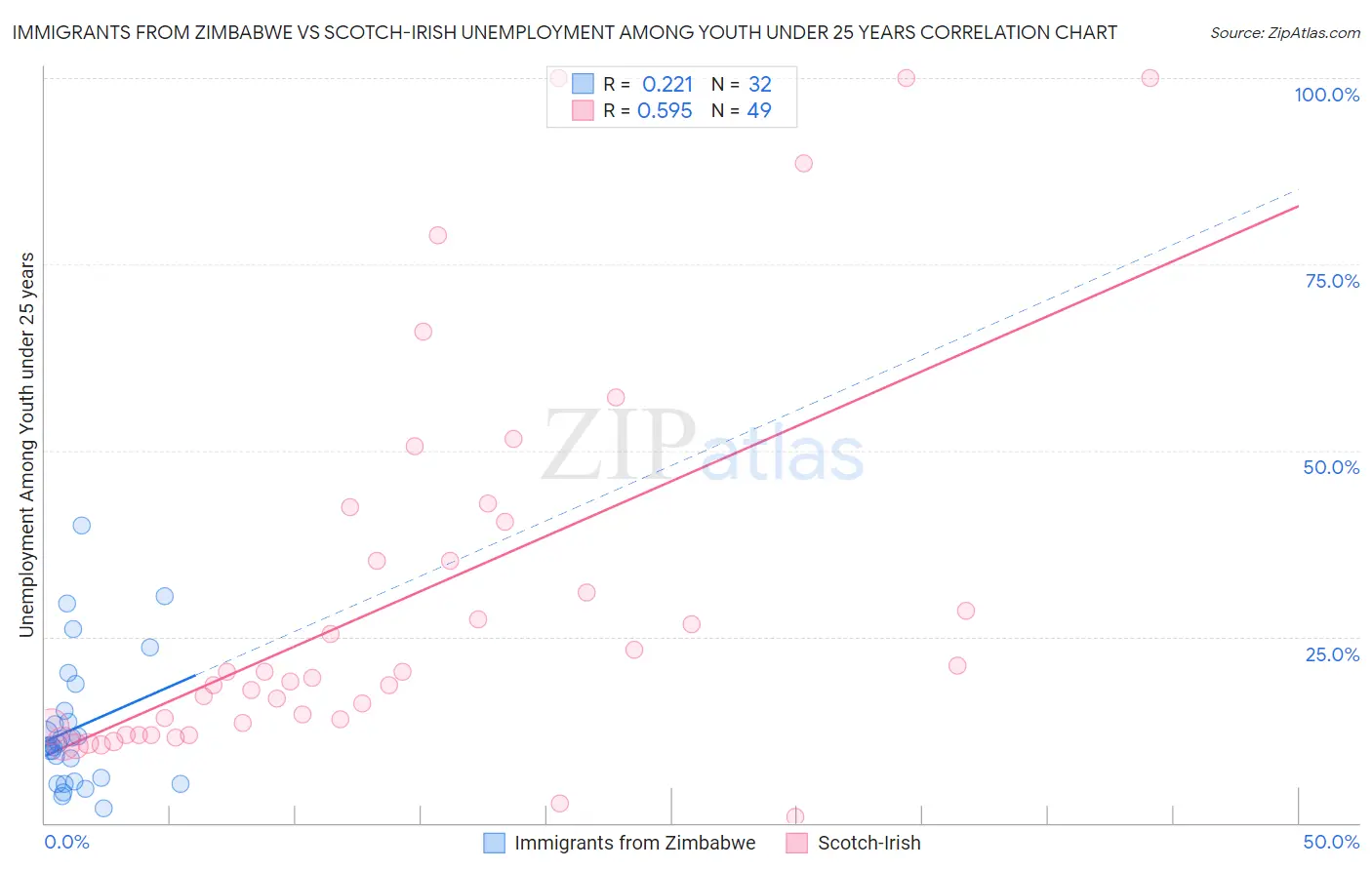 Immigrants from Zimbabwe vs Scotch-Irish Unemployment Among Youth under 25 years