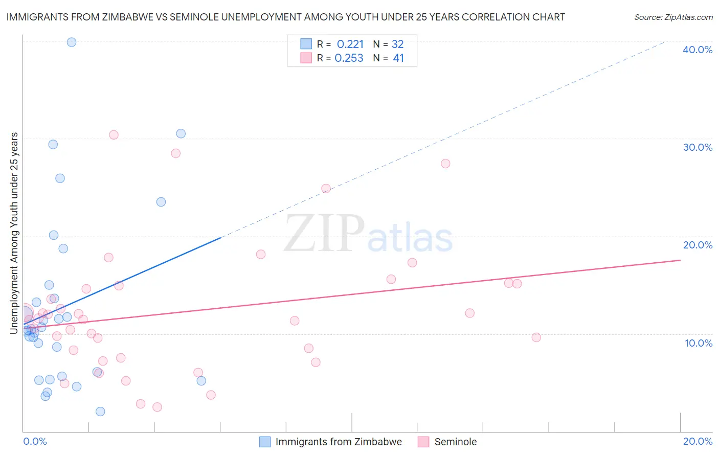 Immigrants from Zimbabwe vs Seminole Unemployment Among Youth under 25 years