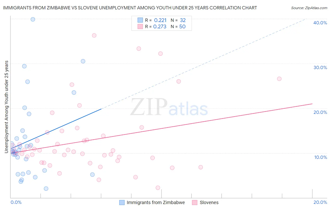 Immigrants from Zimbabwe vs Slovene Unemployment Among Youth under 25 years
