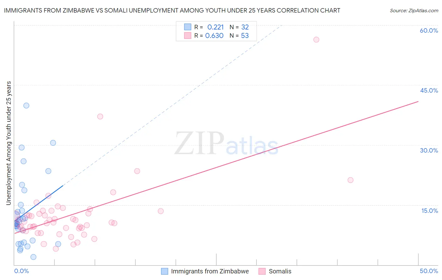 Immigrants from Zimbabwe vs Somali Unemployment Among Youth under 25 years