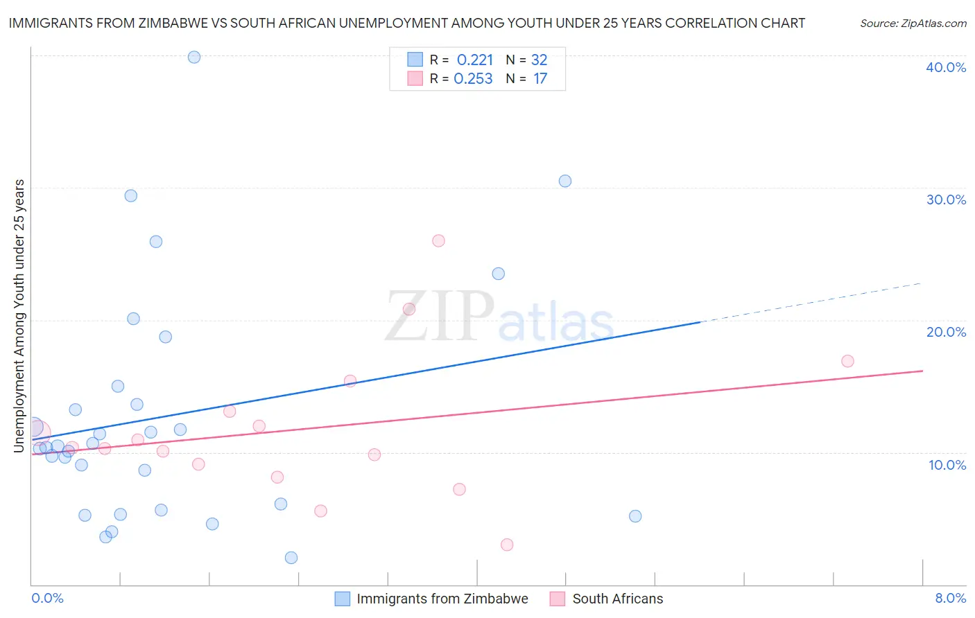 Immigrants from Zimbabwe vs South African Unemployment Among Youth under 25 years