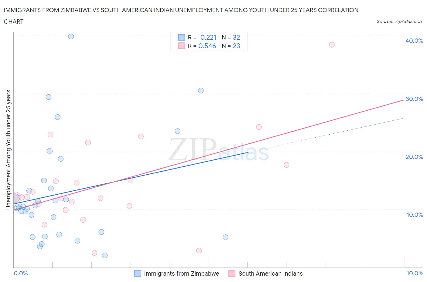Immigrants from Zimbabwe vs South American Indian Unemployment Among Youth under 25 years