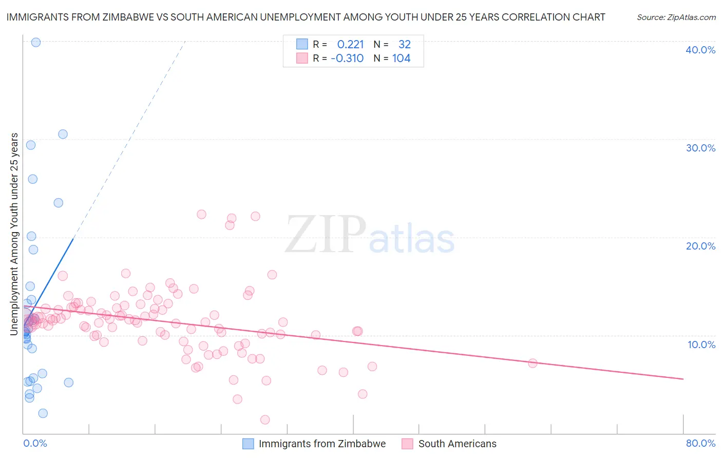 Immigrants from Zimbabwe vs South American Unemployment Among Youth under 25 years