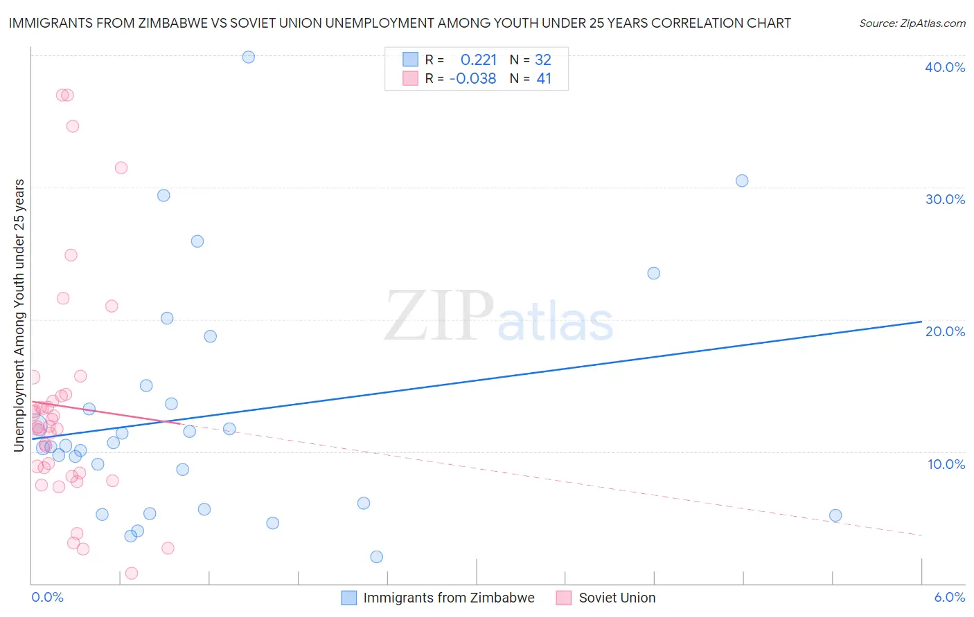 Immigrants from Zimbabwe vs Soviet Union Unemployment Among Youth under 25 years