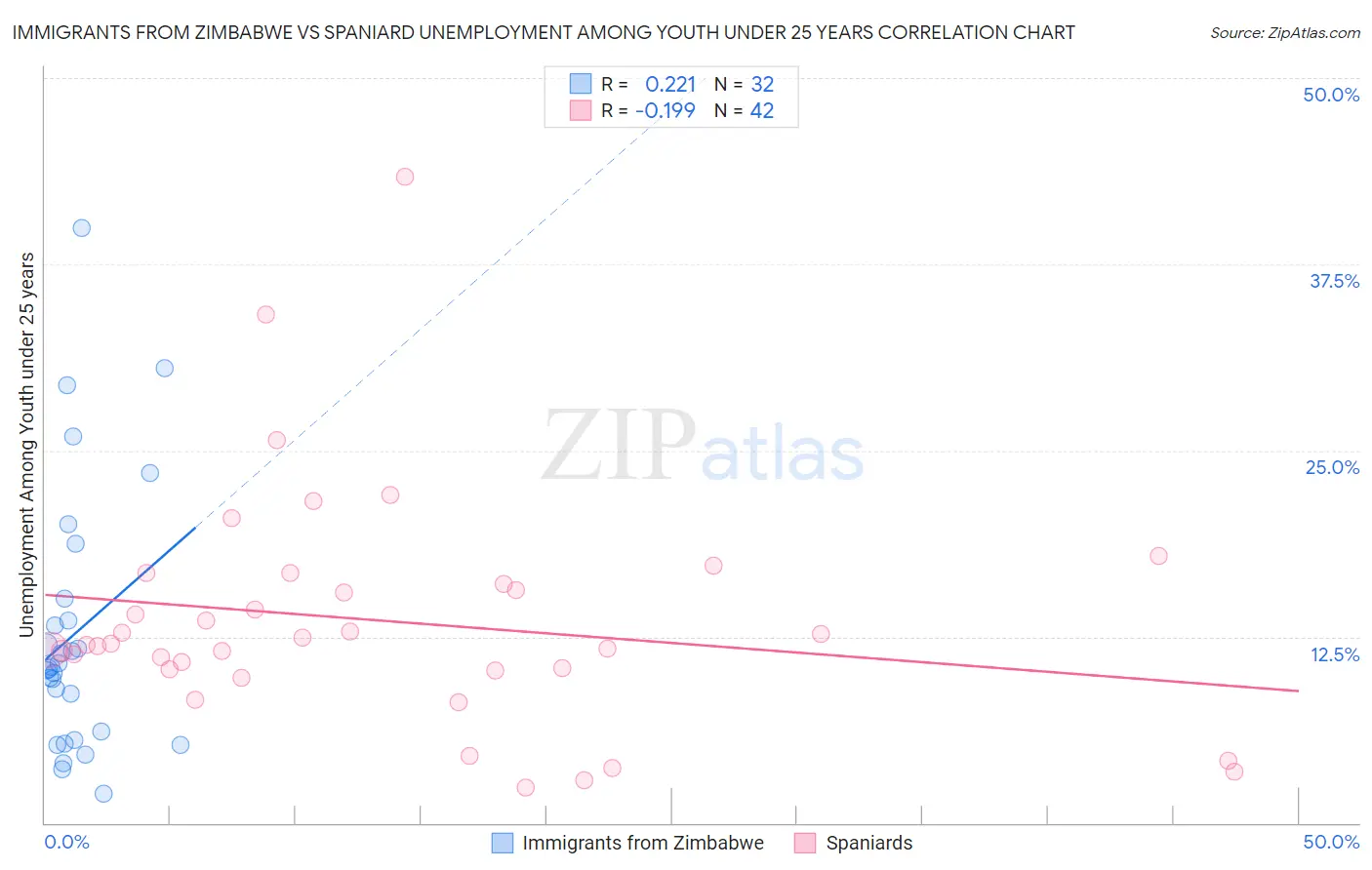 Immigrants from Zimbabwe vs Spaniard Unemployment Among Youth under 25 years