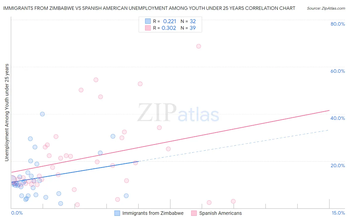 Immigrants from Zimbabwe vs Spanish American Unemployment Among Youth under 25 years