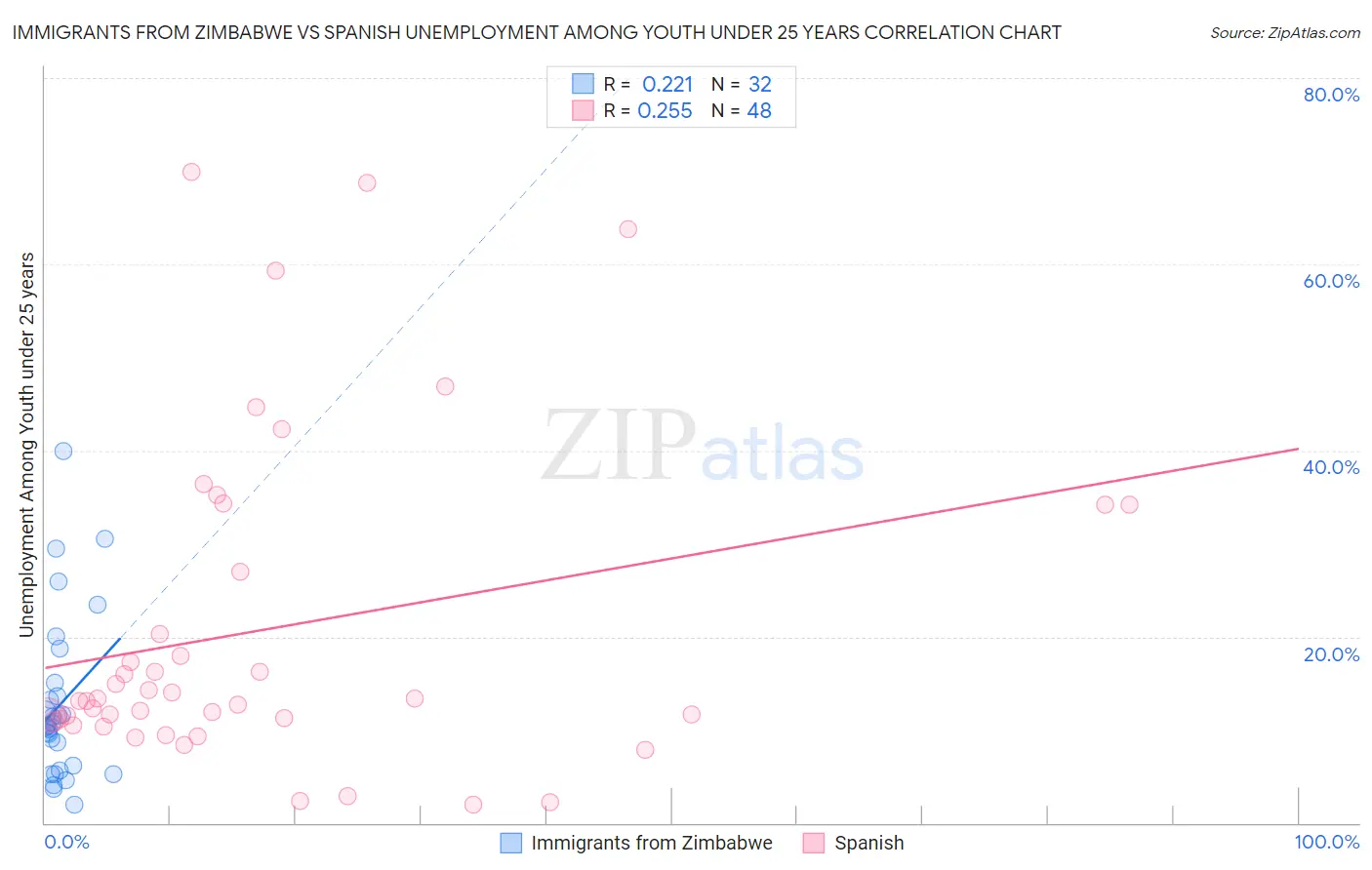 Immigrants from Zimbabwe vs Spanish Unemployment Among Youth under 25 years