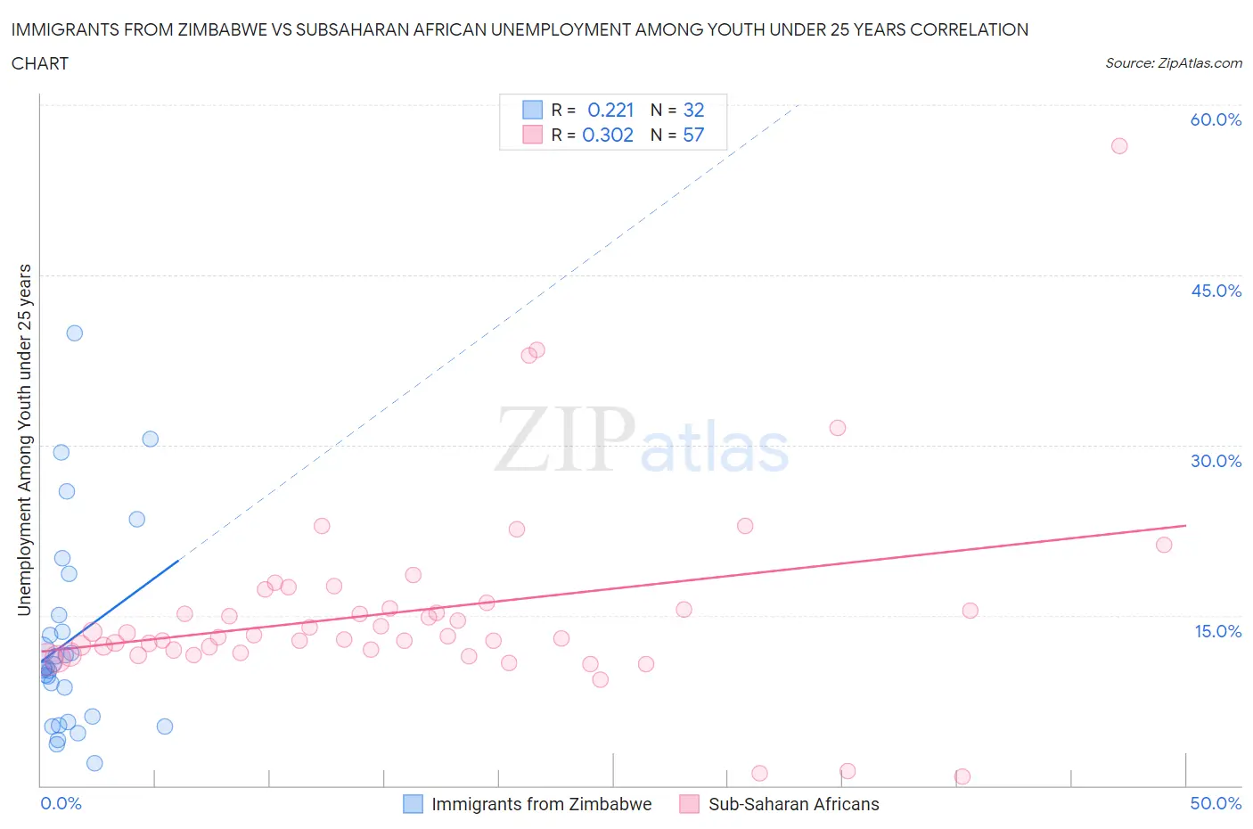 Immigrants from Zimbabwe vs Subsaharan African Unemployment Among Youth under 25 years