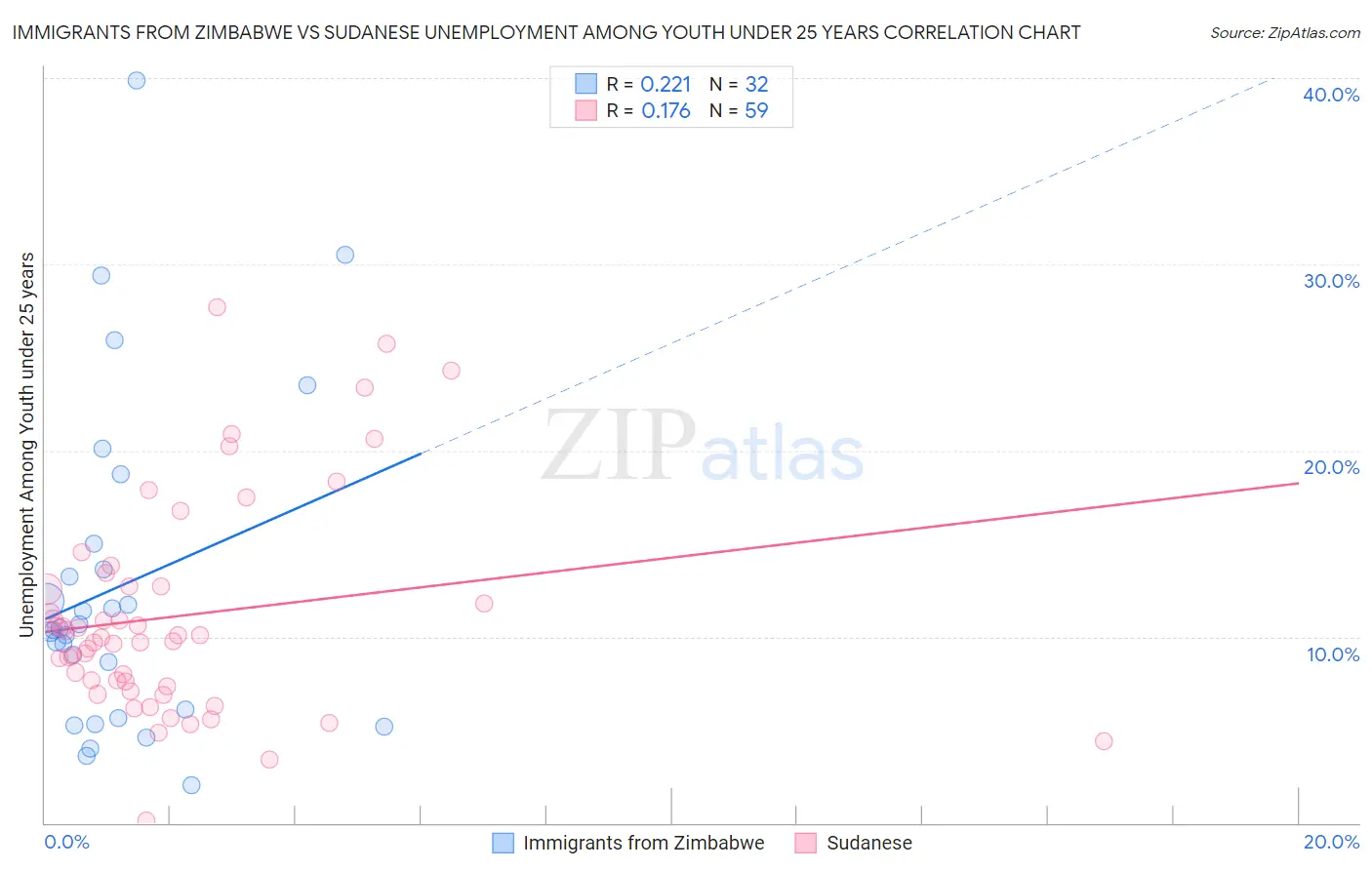 Immigrants from Zimbabwe vs Sudanese Unemployment Among Youth under 25 years