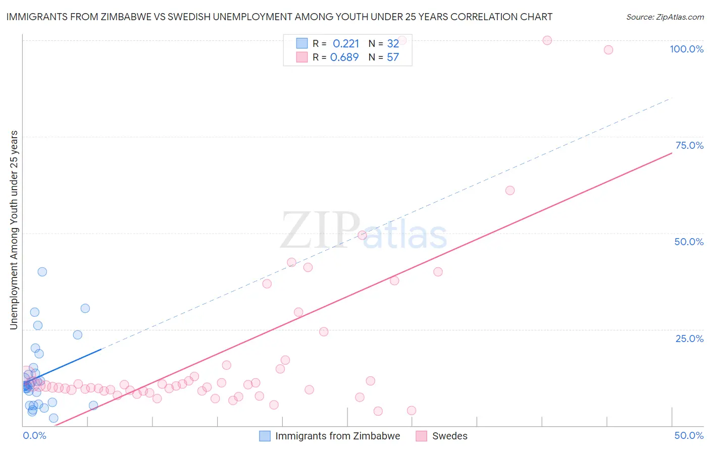 Immigrants from Zimbabwe vs Swedish Unemployment Among Youth under 25 years