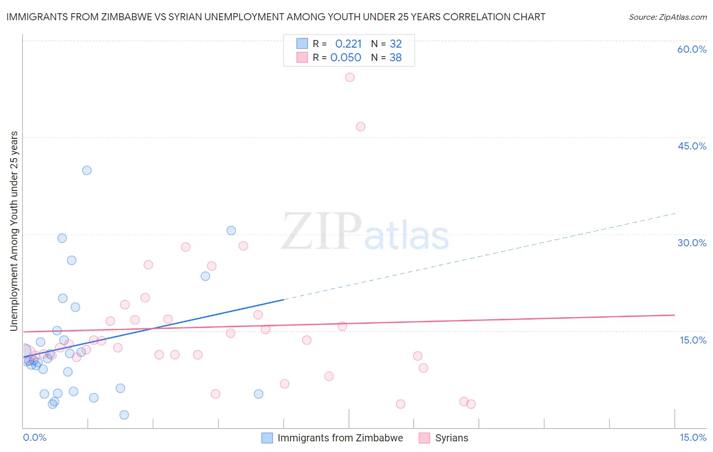 Immigrants from Zimbabwe vs Syrian Unemployment Among Youth under 25 years