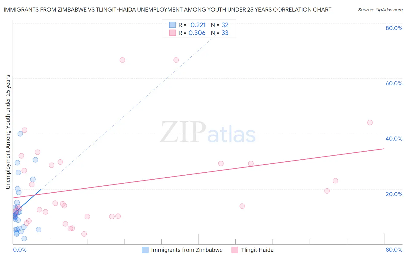 Immigrants from Zimbabwe vs Tlingit-Haida Unemployment Among Youth under 25 years