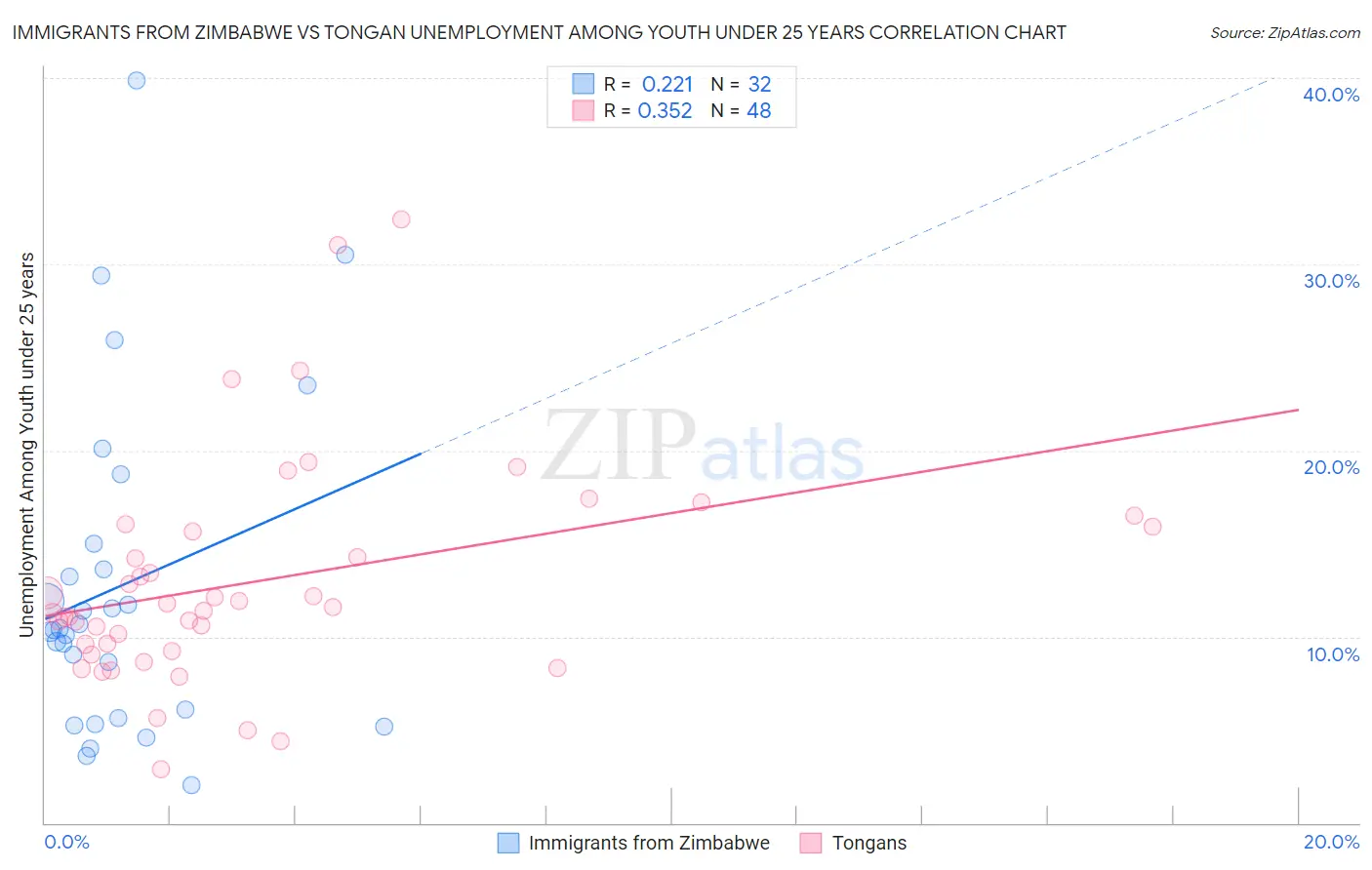 Immigrants from Zimbabwe vs Tongan Unemployment Among Youth under 25 years