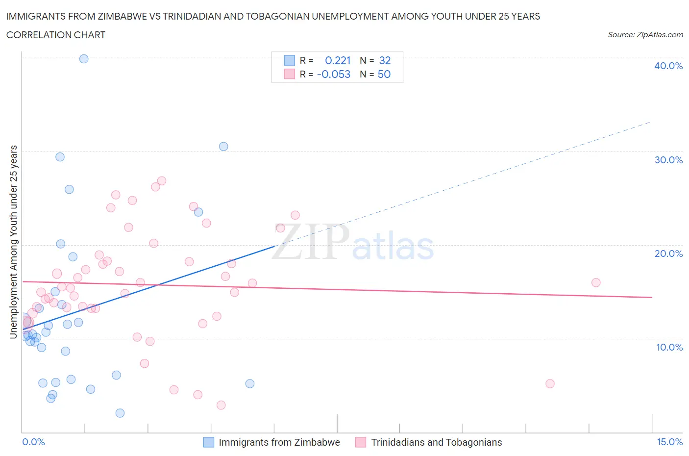Immigrants from Zimbabwe vs Trinidadian and Tobagonian Unemployment Among Youth under 25 years