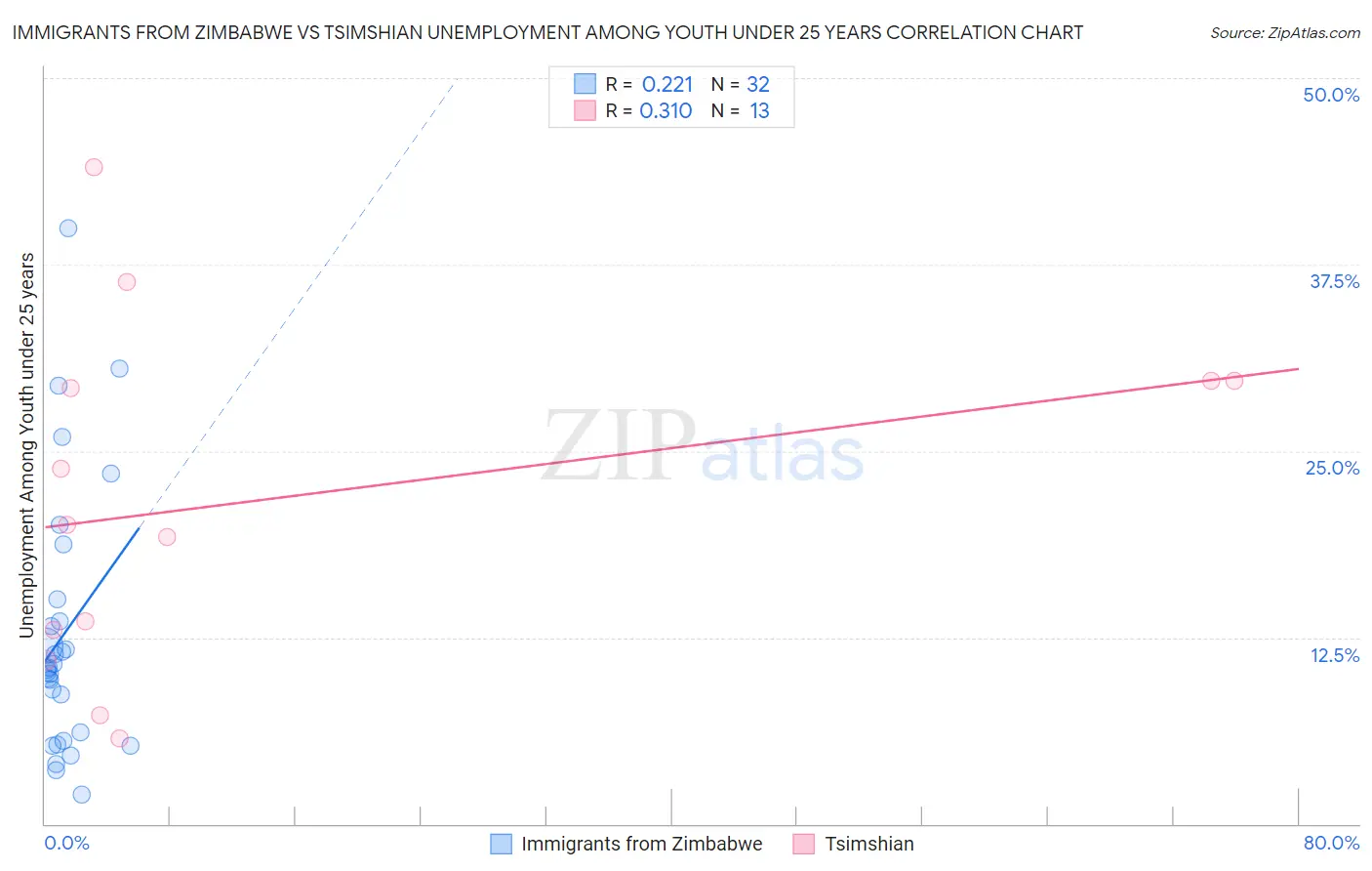 Immigrants from Zimbabwe vs Tsimshian Unemployment Among Youth under 25 years